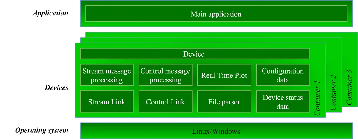 GUI Aplication Architecture Overview
