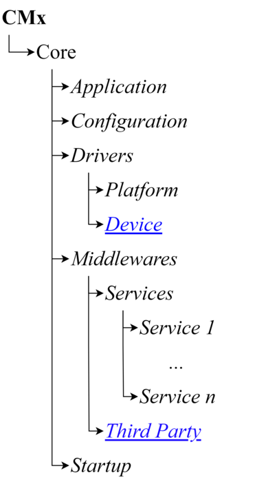Firmware Core Directory Structure