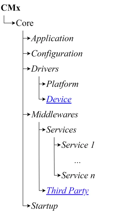 Firmware Core Directory Structure
