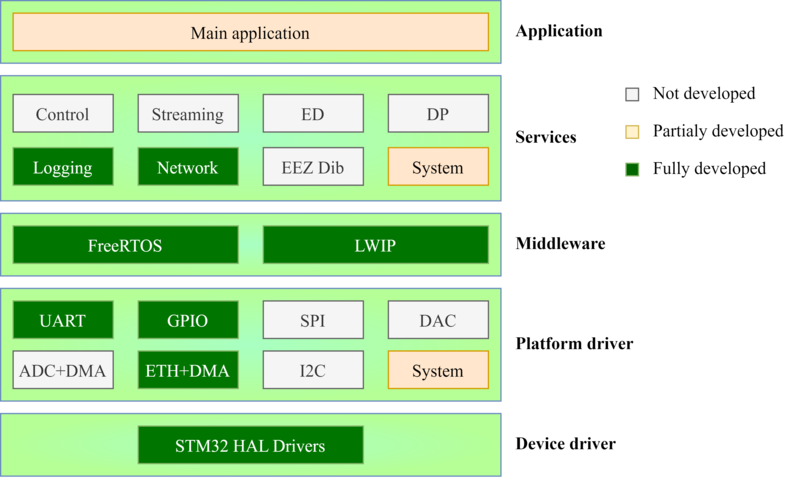 Milestone 1 - Firmware Architecture Overview Development Status