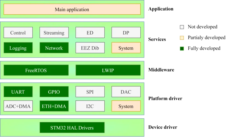 Milestone 1 - Firmware Architecture Overview Development Status