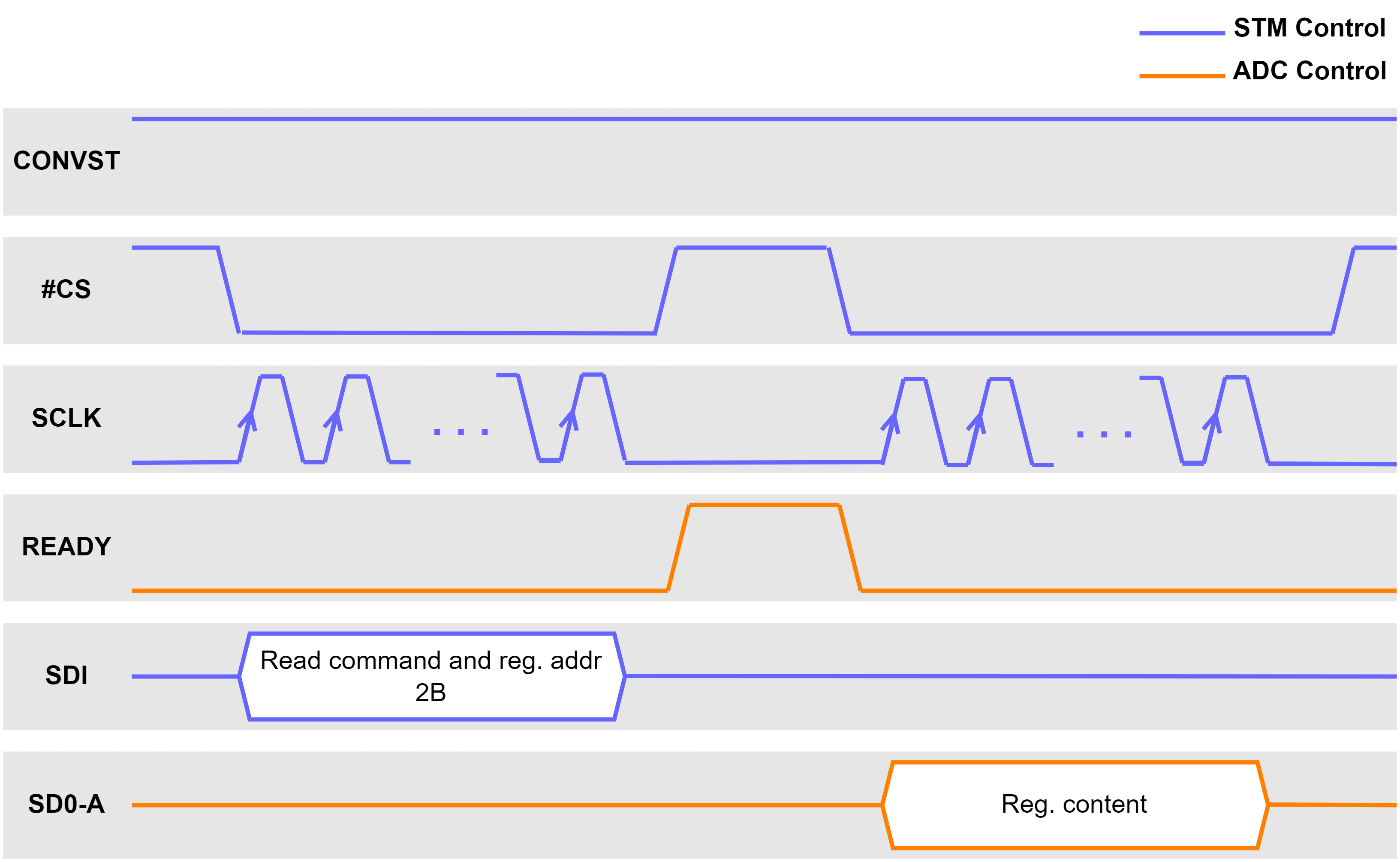 Configuration Mode Time Diagram