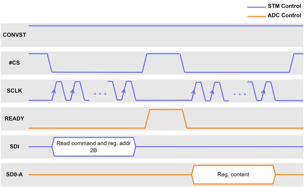 Configuration Mode Time Diagram