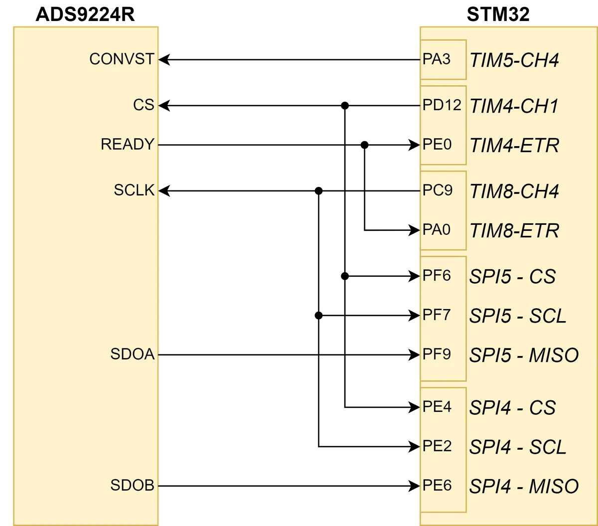 Acquisition Mode Connections