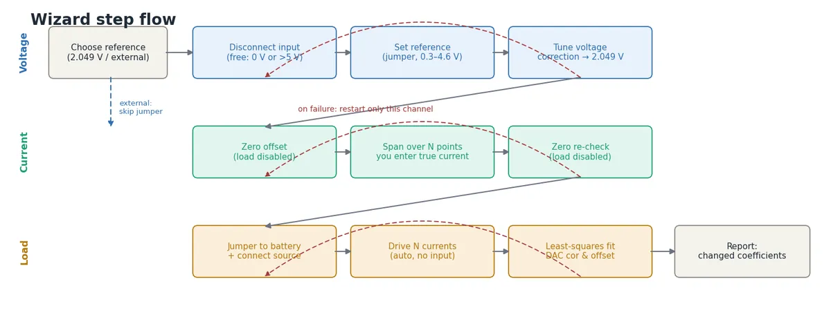 The wizard step flow, grouped by channel, with the external-reference shortcut and the per-channel restart on failure