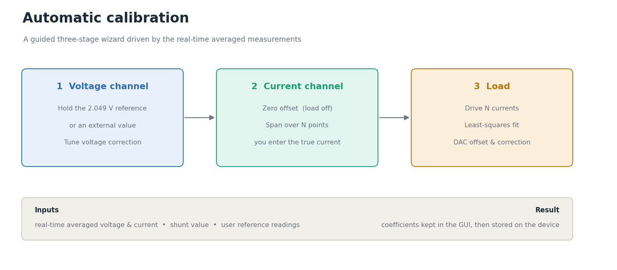 Autocalibration Procedure is Implemented