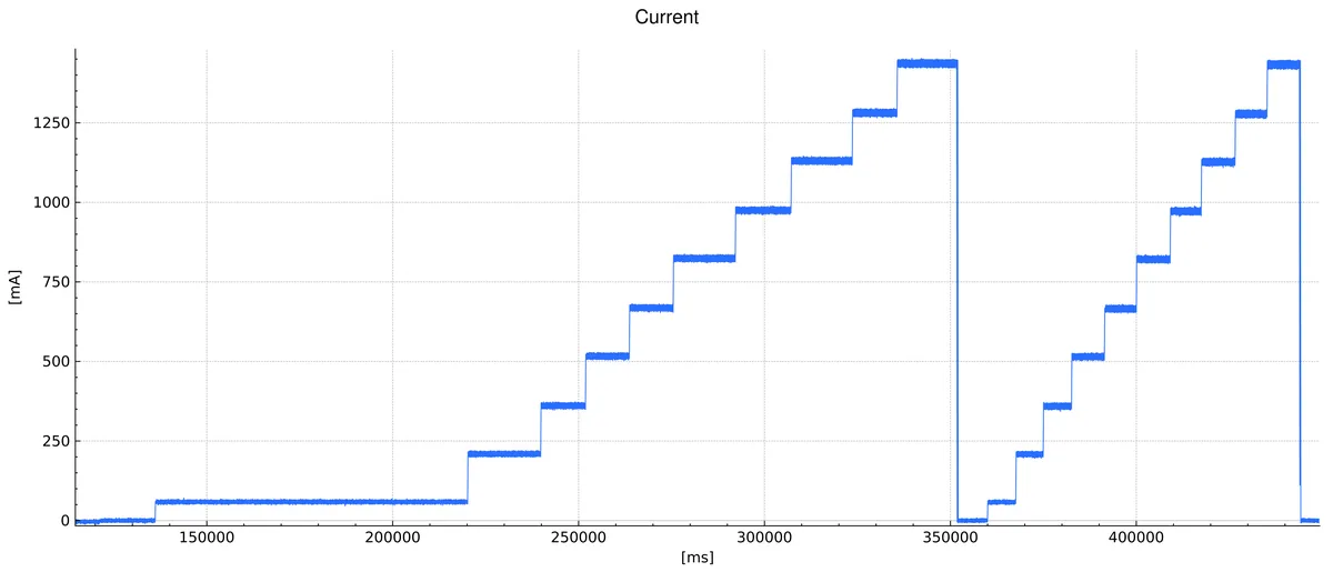 The current-span and load-tuning current staircases