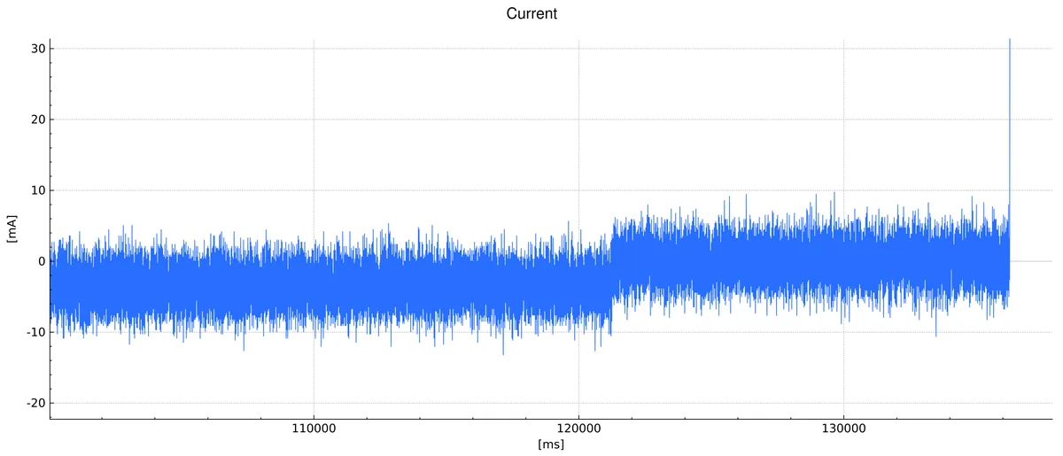 The current trace recentering on zero after the offset is tuned
