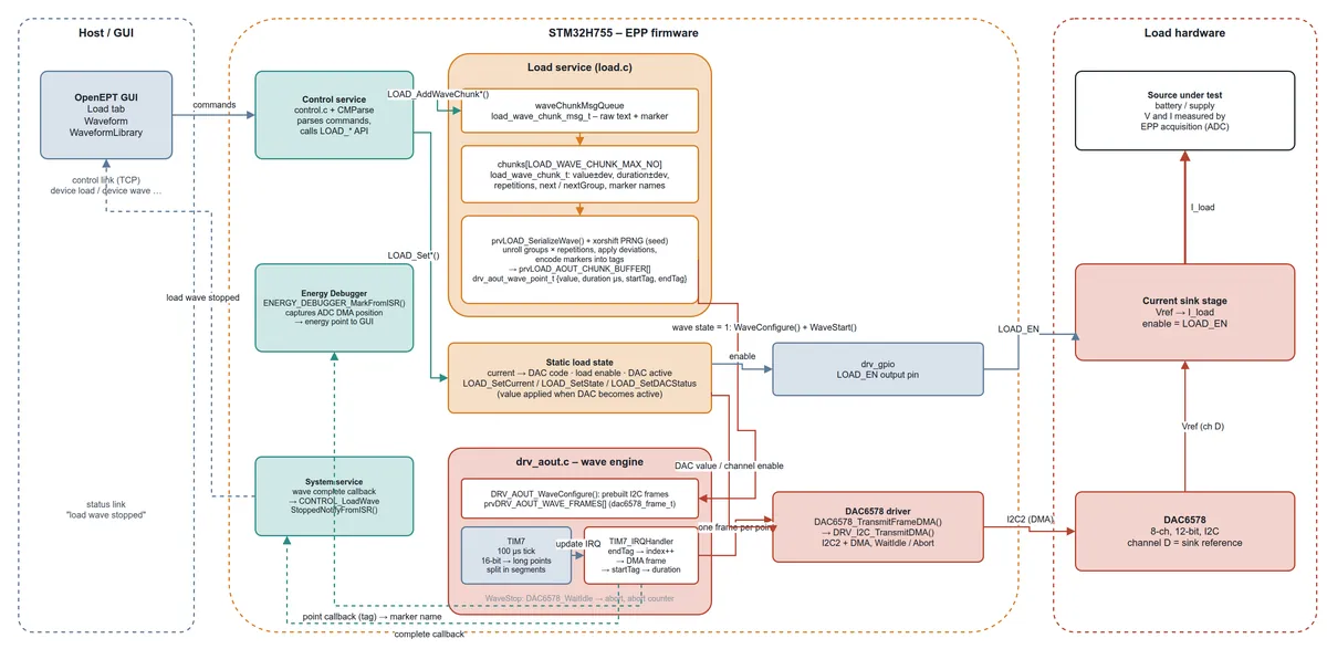 Block diagram of the programmable load firmware path