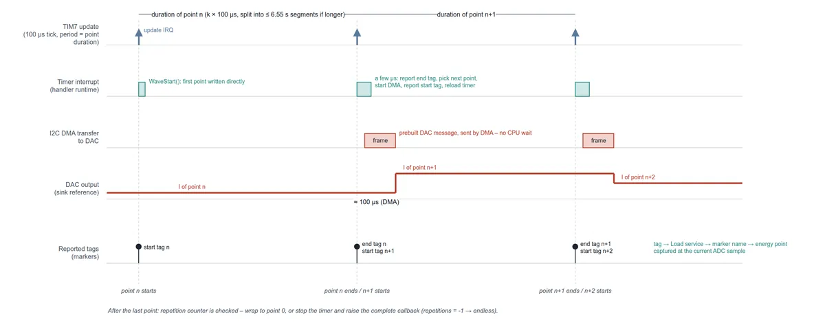 Timing of waveform execution: TIM7 update interrupts at point boundaries, the short interrupt handler, the I2C DMA frame transfer, the resulting DAC output steps and the reported start / end tags