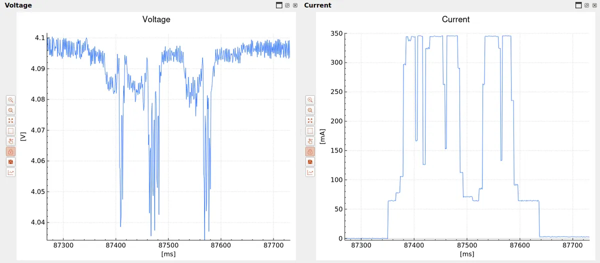Voltage and current plots of the replayed profile: the current steps from 0 up through 65, 75, 100 mA to a series of bursts near 345 mA, back down through 120, 65 and 80 mA and ends after about 290 ms; the cell voltage dips by up to 60 mV on the bursts