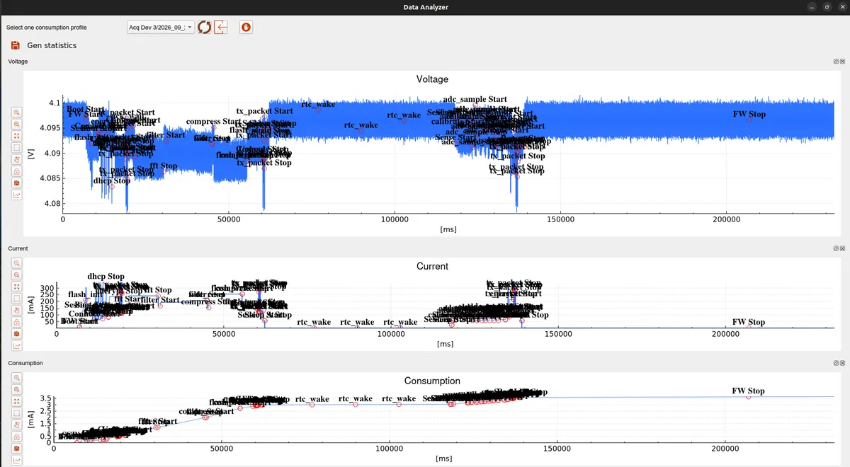 Data Analyzer window with the recorded profile: voltage, current and consumption plots stacked, all markers drawn, and the Gen statistics button in the toolbar