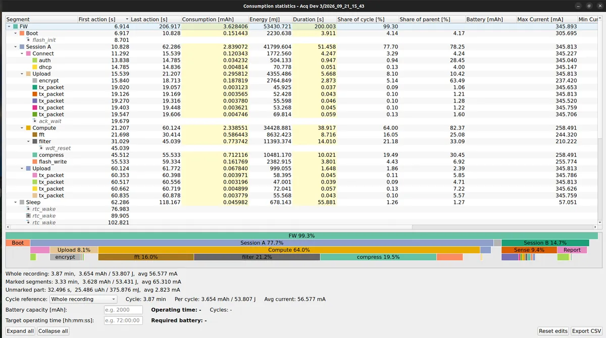 Consumption statistics window for the recorded profile: a tree of segments FW > Boot, Session A > Connect > auth/dhcp, Upload > encrypt/tx_packet, Compute > fft/filter/compress/flash_write, Sleep with rtc_wake events, with consumption, energy, duration and share columns; a multi-level share bar below shows Compute at 64 % of the cycle; summary lines give 3.654 mAh per cycle at 56.6 mA average