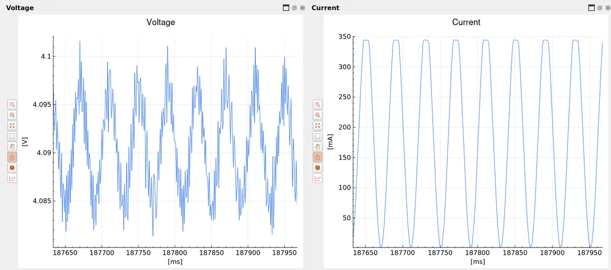 Voltage and current plots while the 400 mA sine is playing: the current swings between 0 and about 345 mA with a 20 ms period, the cell voltage follows with a ripple of roughly 15 mV
