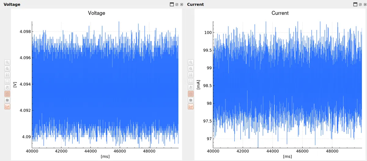 Voltage and current plots during a 100 mA static load: voltage around 4.094 V, current around 98–100 mA