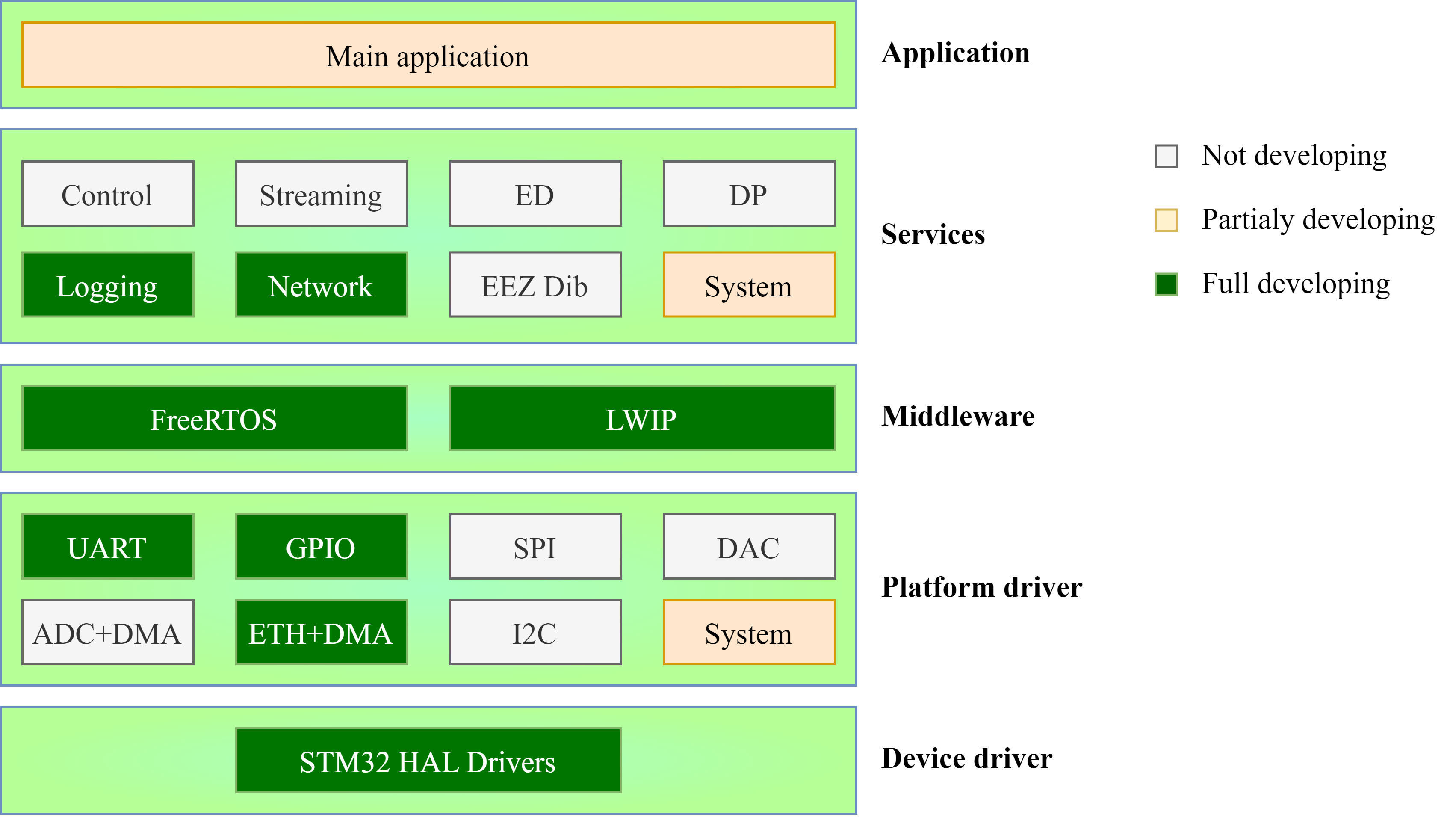 Milestone 1 firmware development overview