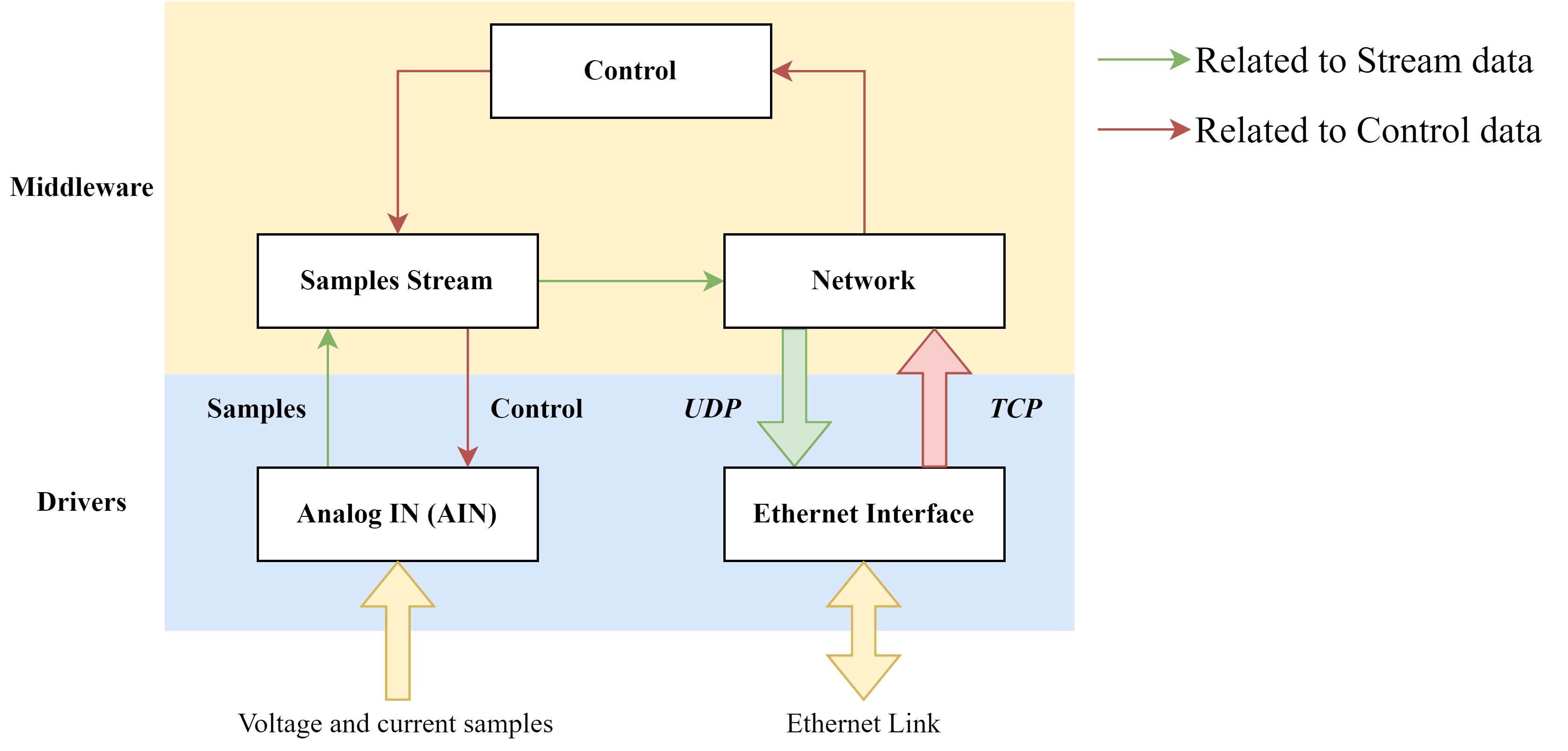 Presented blocks are: