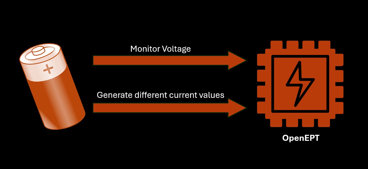 Complete battery discharge process with OpenEPT hardware and GUI application is recorded and video is available